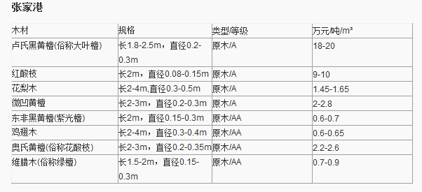 紅木原木最新價格表及其影響因素分析，紅木原木最新價格表及影響因素深度解析