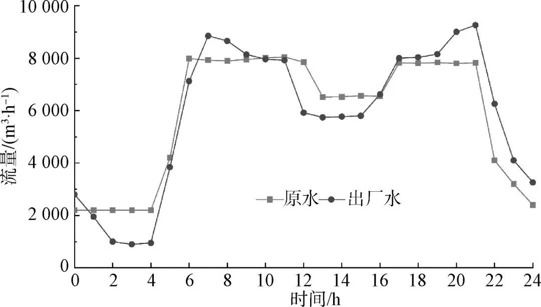 南水北調(diào)年調(diào)水量變化研究，南水北調(diào)年調(diào)水量變化研究分析