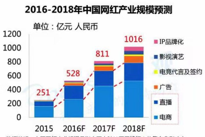 網(wǎng)紅行業(yè)現(xiàn)狀分析，網(wǎng)紅行業(yè)現(xiàn)狀深度剖析