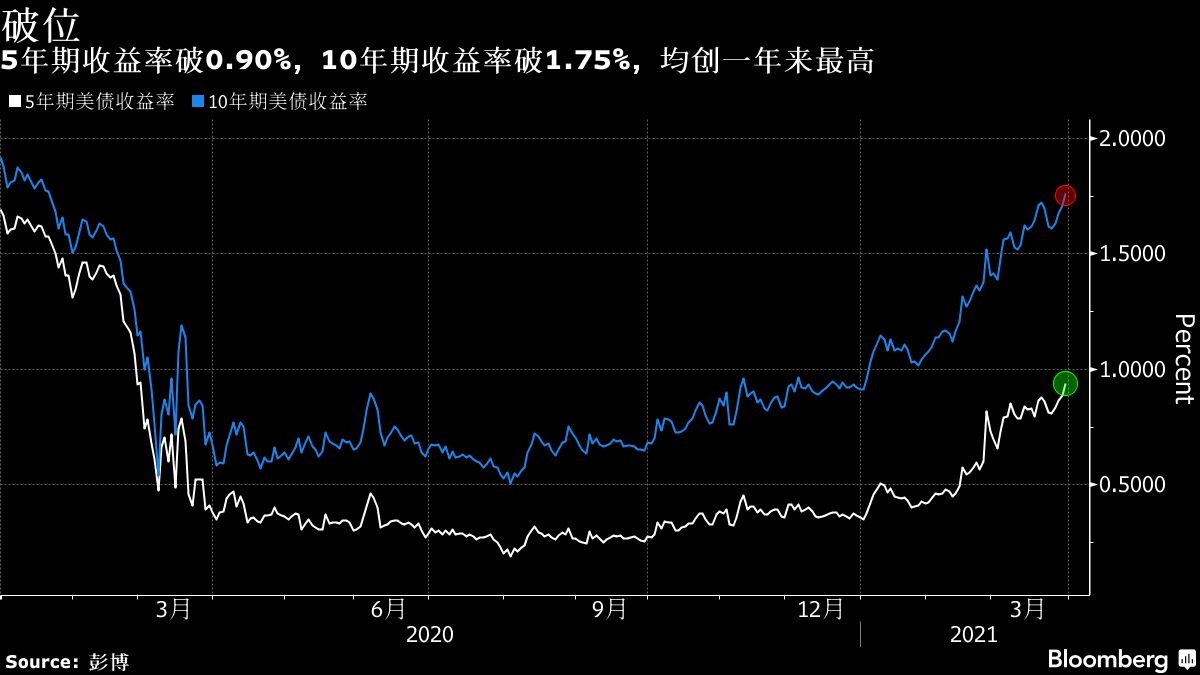 兩年期美債收益率漲幅收窄，市場走勢分析與影響探討，兩年期美債收益率漲幅收窄，市場走勢分析與影響深度探討