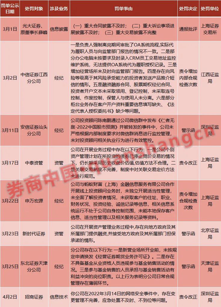 七家券商及兩家券商資管受到處罰——行業(yè)監(jiān)管再度收緊，七家券商及券商資管遭處罰，行業(yè)監(jiān)管再度加強